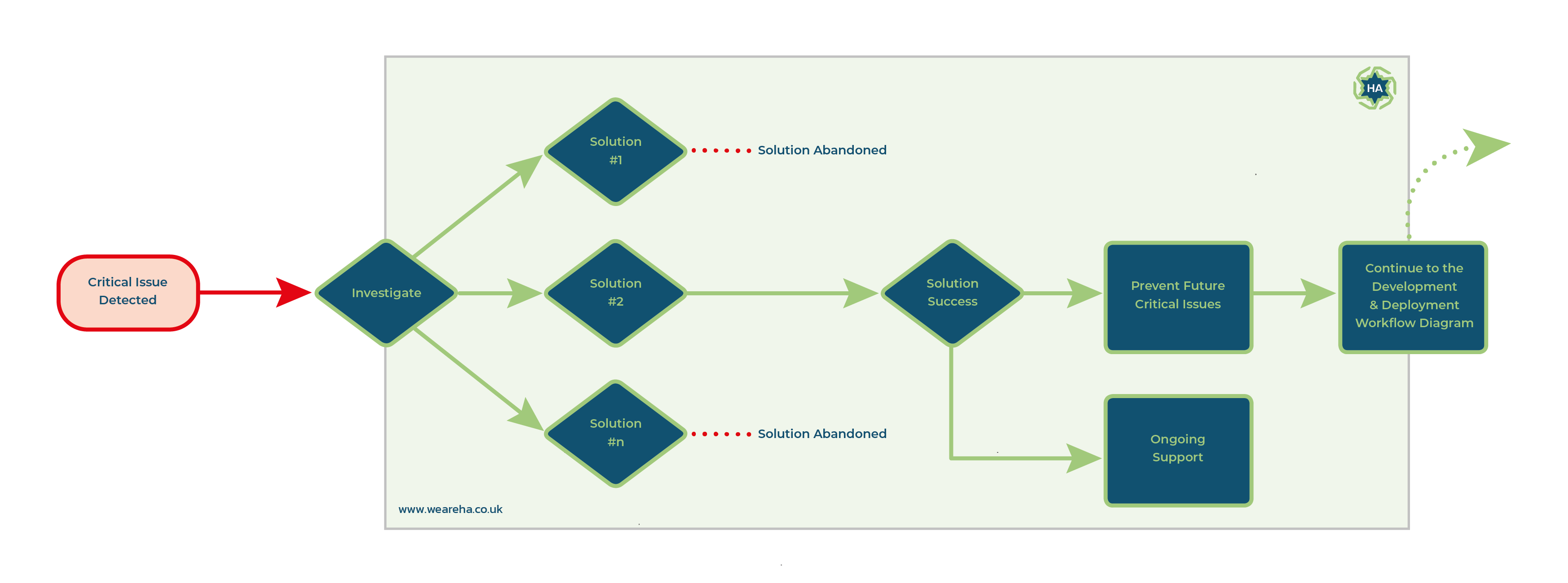 Software project rescue process diagram. The flowchart process starts with Critical Issue Detected, continuing to investigation, followed by solution discovery/abandoned. The successful solution is then applied to the issue. Ongoing support is available following the project rescue, as well as the option to prevent future critical issues (continue to the Development & Deployment Workflow Diagram to understand the method used to prevent future critical issues).